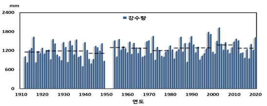 연간 강수량 변화(1912-2020년)(국립기상과학원, 2021)