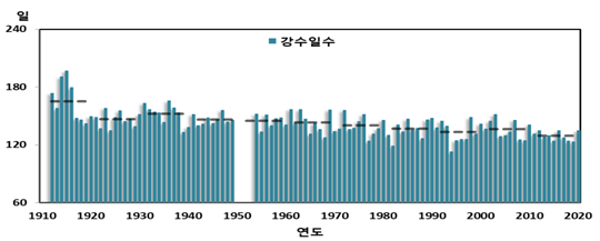 연간 강수일수의 변화(1912-2020년)(국립기상과학원, 2021)