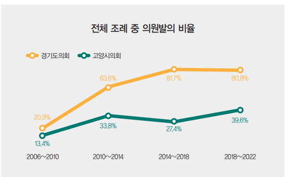[그래프1] 연도별 전체 조례 중 의원 발의 비중 현황