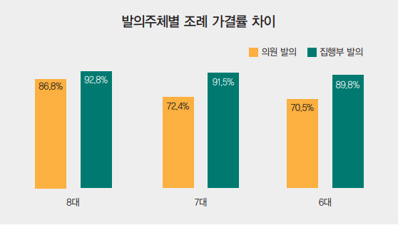 [그래프2] 의원발의조례와 집행부발의조례 가결률 차이 