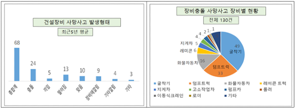            건설장비 사망사고 발생형태                          충돌 사망사고 장비별 현황