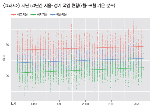 1973년부터 2022년까지 서울경기지역 7·8월 기온 분포도 그래픽. 회기선형 기울기를 보면 최고기온과 최저기온, 평균기온 모두 상승하고 있는 것을 확인할 수 있다. [데이터 출처 = 기상청] 