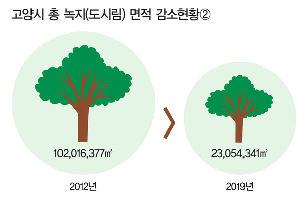 출처 =  2012년, 2019년 산림청 전국 도시림 현황 통계. 2012년과 비교해 감소된 숲 면적 중에는 통계상 제외된 북한산 국립공원 면적 일부와 한강 숲 면적 일부가 포함됐다는 점을 