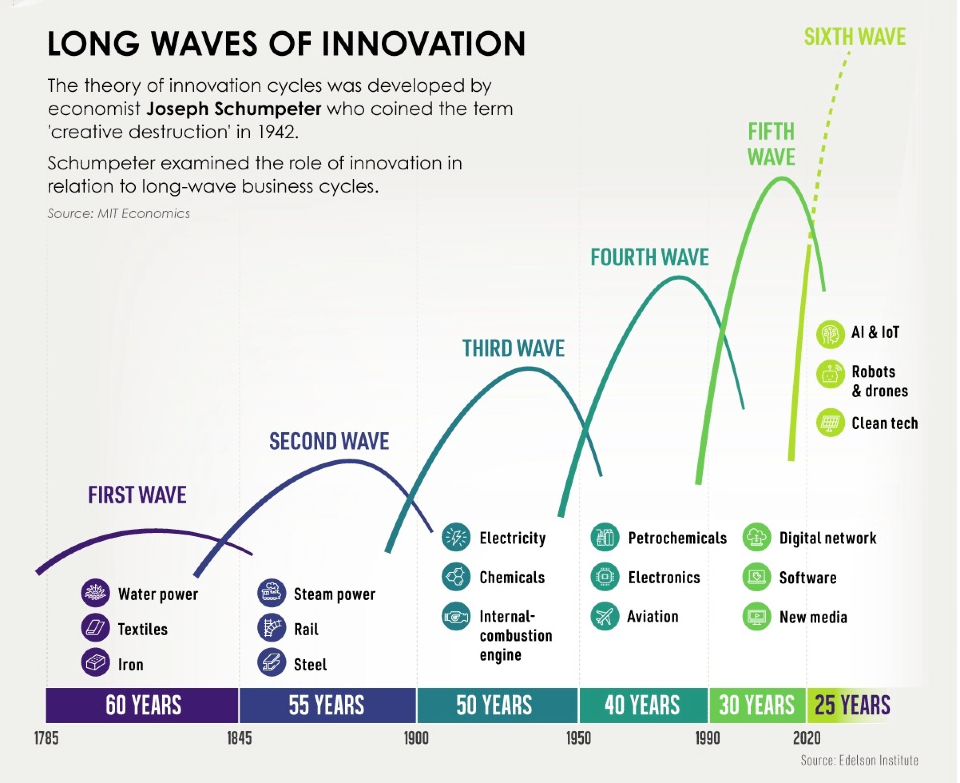 The History of Innovation Cycles. 슘페터가 개발한 혁신주기이론에 따르면 산업혁명 이후 6번째 주기의 핵심기술인 AI, IoT, 로봇, 드론, 클린 테크가 이른바 4차 산업혁명과 디지털 대전환을 촉진하고 있다. [이미지 = https://www.visualcapitalist.com/the-history-of-innovation-cycles/ 갈무리]