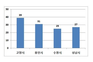 경기도 주요도시 교통사고 사망자수 (2021년)