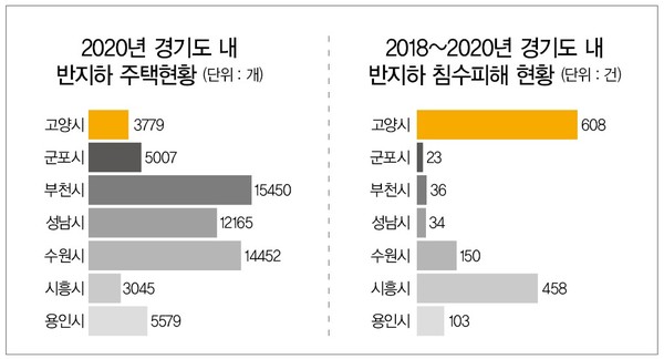 경기도 내 반지하 주택 수 및 침수피해 현황. (자료출처= 경기연구원 반지하 거주현황 개선방안 2020.12)