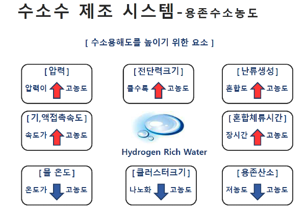 수소수 제조 시 용해도를 높이기 위한 요소.  수소 용해도를 높이기 위해서는 물이 나노입자 상태에서 수소와 경합하도록 구성하는 것이 좋고, 낮은 온도와 높은 압력조건, 물리적 유로 구성, 생성시간 안배, 전기분해 전극이 전압과 전류 조건을 탐색해 적용해야 한다. [그림 = 최인국 ㈜이온 대표 발제 자료]