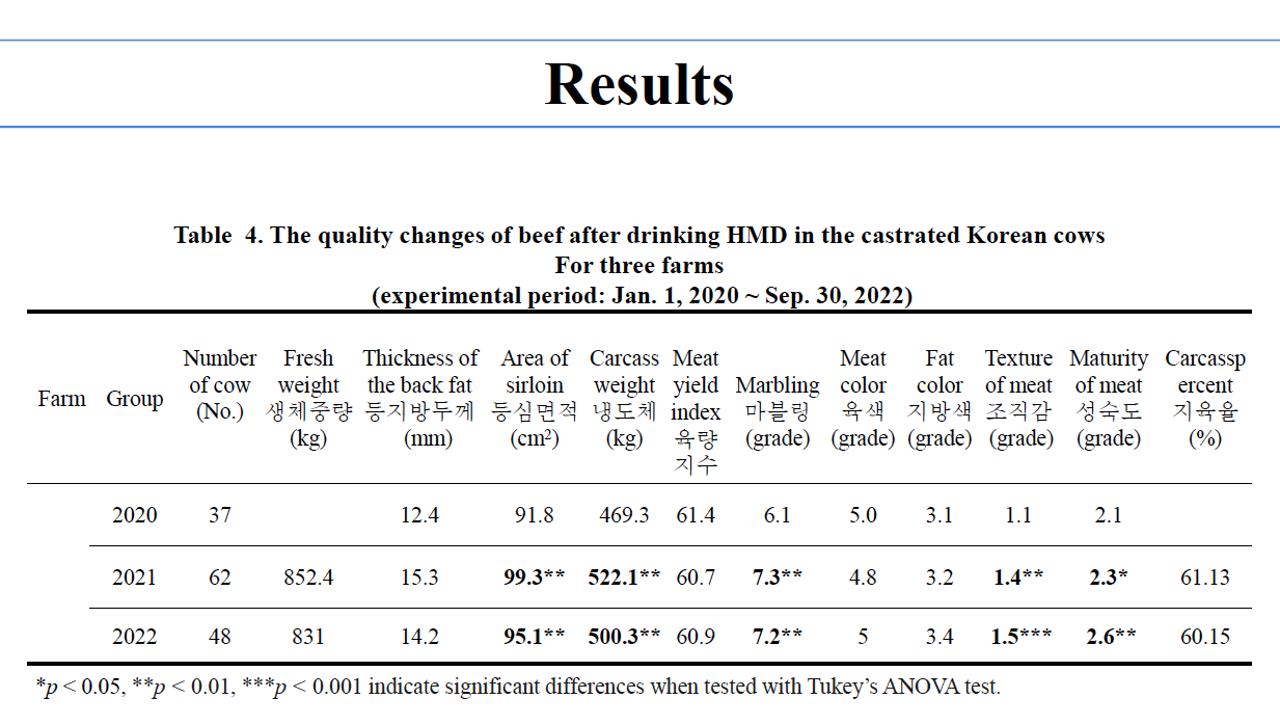 세 한우 농가 실험 결과. 2년 가까이 수소미네랄살균수 음용 이후 등심면적, 마블링, 육질 등이 수돗물을 먹였을 때보다 향상됐음을 확인할 수 있다.  [실험결과 도표 = 연세대학교 의과대학 융합의과학부 모조등(MO CHAODENG) 연구원 발제 자료]