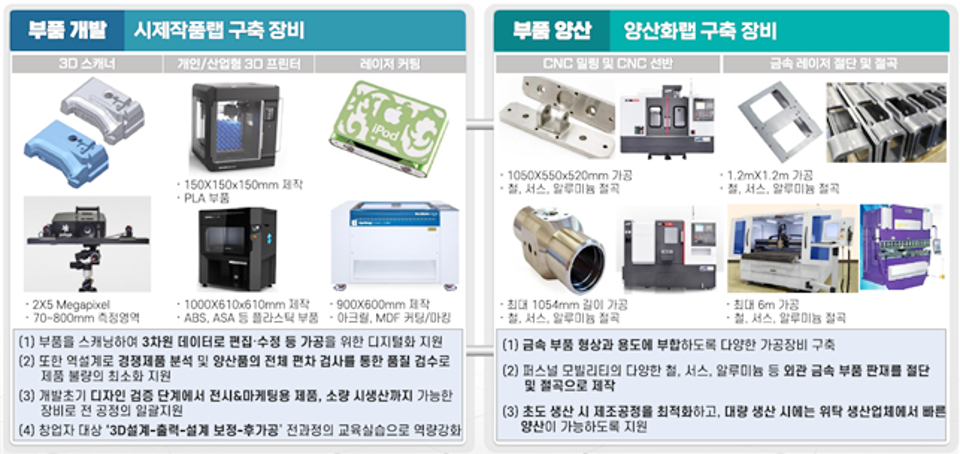 중부대 메이커 스페이스 전문랩 구축 장비 일부.