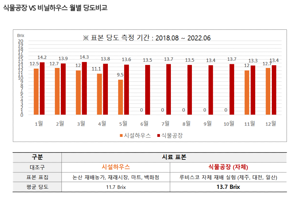 식물공장 VS 비닐하우스 월별 당도비교