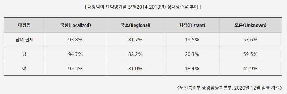 대장암의 요약병기별 5년(2014-2018년) 상대생존율 추이. 요약병기는 암이 그 원발 부위로부터 얼마나 퍼져있는지를 범주화2) 한 기본적인 분류 방법이다. 요약병기에 따르면 암의 범주를 국한(Localized), 국소(Regional), 원격(Distant), 모름(Unknown)으로 나눌 수 있다. 국한(Localized)은 암이 발생한 장기를 벗어나지 않은 상태, 국소(Regional)는 암이 발생한 장기 외 주위 장기, 인접 조직, 또는 림프절을 침범한 상태, 원격(Distant)은 암이 발생한 장기에서 멀리 떨어진 다른 부위에 전이된 상태, 모름(Unknown)은 병기 정보를 확인할 수 없는 경우를 말한다. [출처 : 국가암정보센터]