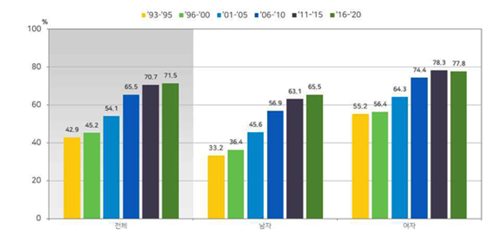 모든 암의 5년 상대생존율(1993-2020) [자료 = 보건복지부, 중앙암등록본부 2020년 국가암등록통계]