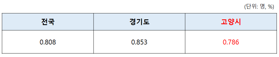 전국, 경기도, 고양시 합계출산율(15~49세의 가임기간에 출산할 것으로 기대되는 평균출생아수)