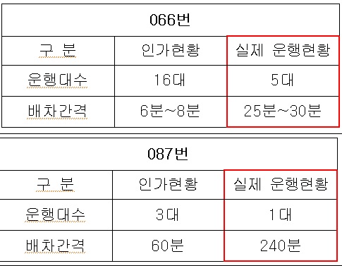 고양시 주요 마을버스 운행축소 현황(자료: 김운남 시의원)