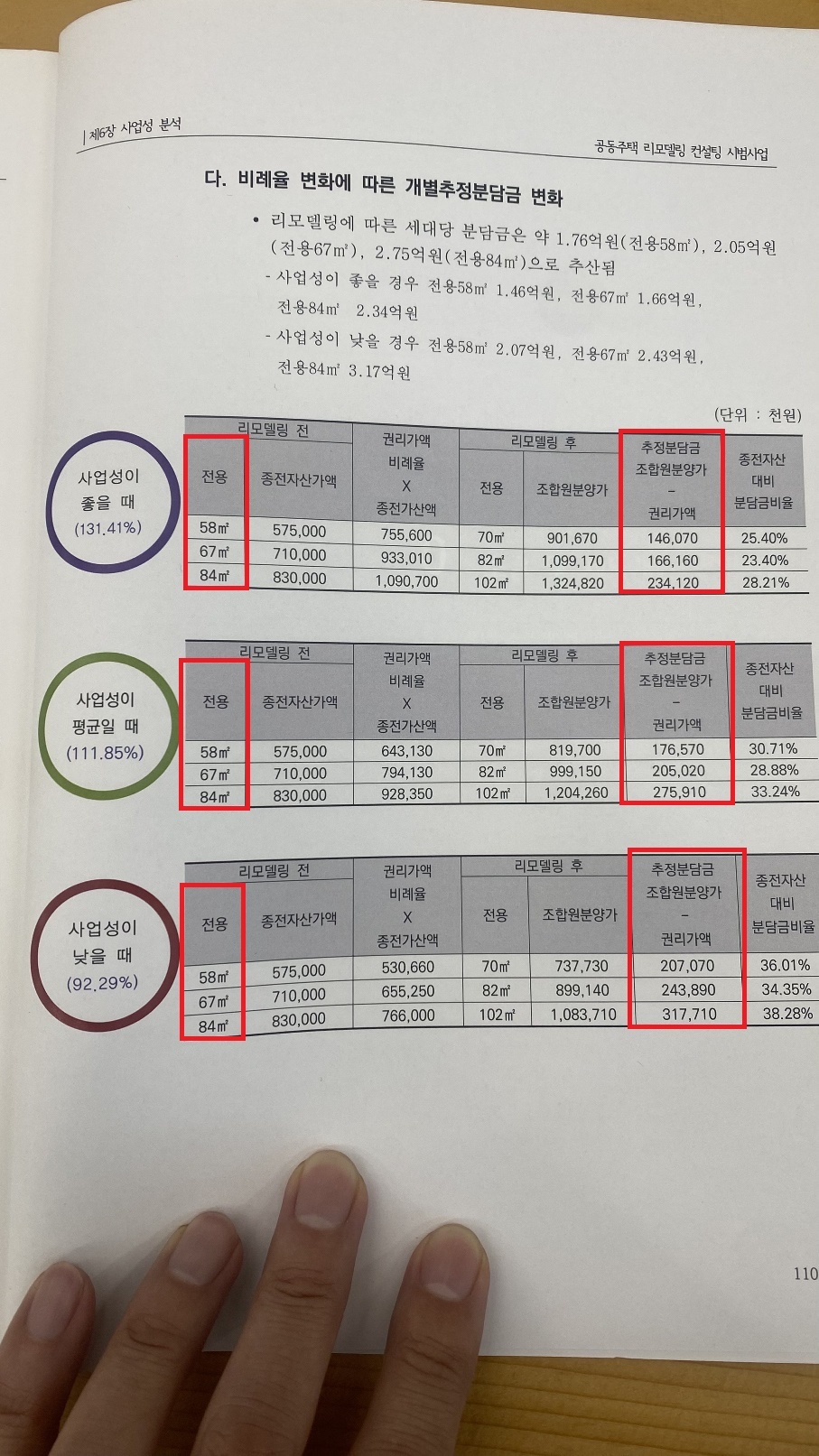 올해 초 작성·완료된 리모델링 컨설팅 시범 사업 보고서에는 문촌16단지 세대당 리모델링 추정분담금이 적시되어 있다. 