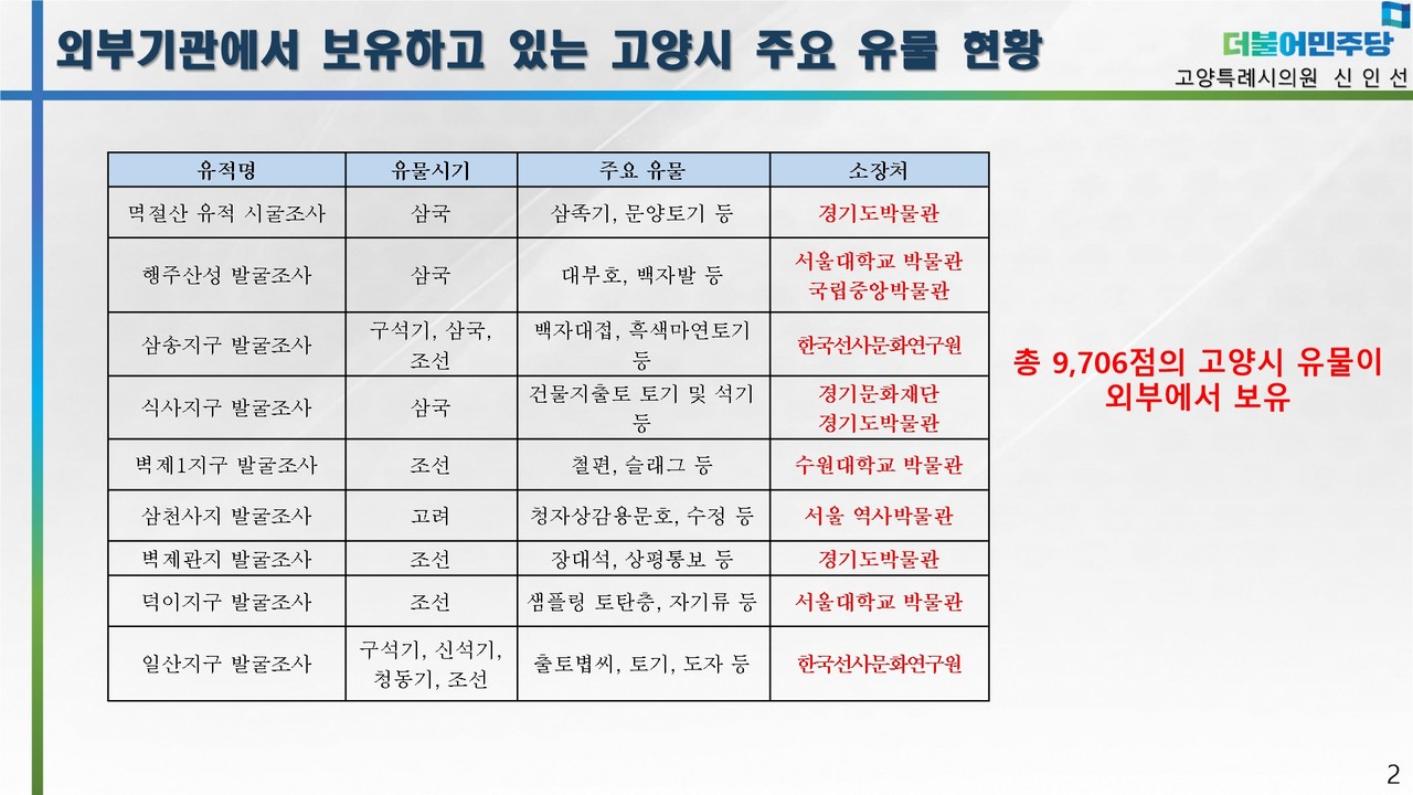 외부기관에서 보유중인 고양시 주요 유물 현황. 그동안 고양시에서 이뤄진 각종 개발사업, 문화재 발굴 등을 통해 약 1만여점의 유물이 출토됐지만 이를 보관할 박물관이 없어 현재 모두 외부로 반출된 상황이다. 