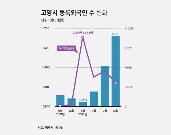 코로나 누적확진자 변화에 따른 고양시 등록외국인 수 증감