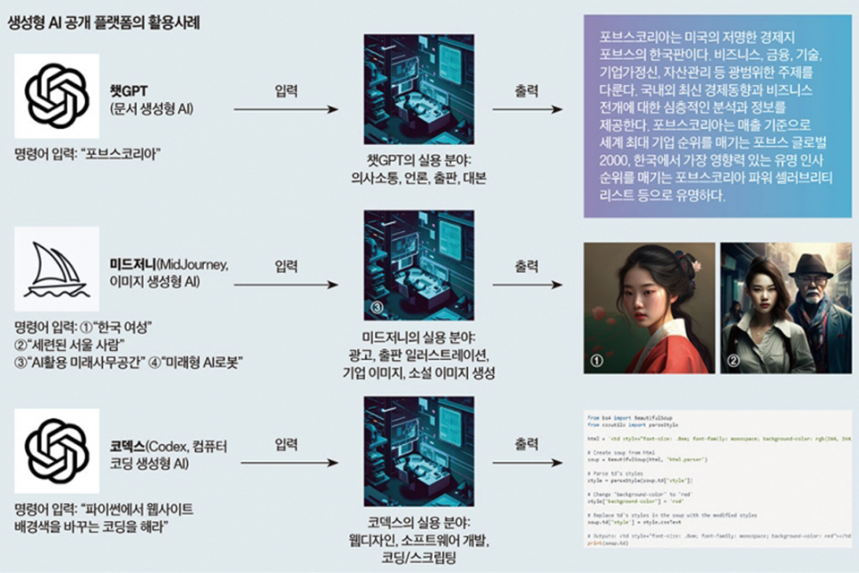 주요 생성형 AI 공개 플랫폼. 생성형 AI는 텍스트, 이미지, 음악, 비디오와 같은 원본 콘텐츠를 생성할 수 있는 인공지능이다. 알고리즘을 사용해 패턴을 학습하고 해당 학습을 기반으로 순식간에 새로운 결과물을 생성해낸다. 인간의 작은 뇌 속에 저장된 것과는 비교도 안 되는 인터넷상의 빅데이터를 바탕으로 끊임 없이 새로운 것을 만들어 낼 수 있다 보니 그 능력은 인간을 능가할 수밖에 없다. [이미지 = 포브스 코리아 202303호(2023.2.23)