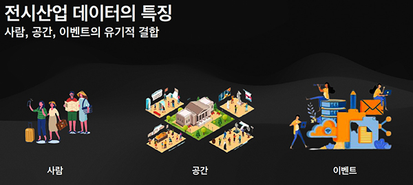 전시산업은 이벤트에 참여하는 사람과 그 이벤트가 벌어지는 공간에서 발생하는 데이터를 축적할 수 있다. 김 대표는 "이러한 시장 참여자의 다양한 고부가가치 데이터를 활용해 전시산업을 고도화 해야한다"고 강조했다. [이미지 = 김태엽 파파야 대표 발제 자료]