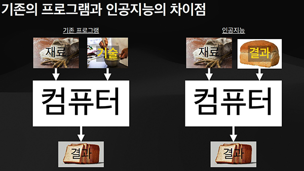기존 프로그램과 달리 인공지능은 스스로 만들어낸 결과를 기존의 재료와 섞어서 새로운 결과물을 만들어 낼 수 있다. [이미지 = 김태엽 파파야 대표 발제 자료]