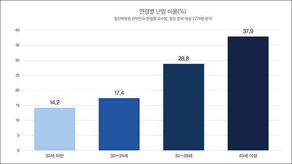 연령별 난임 비율