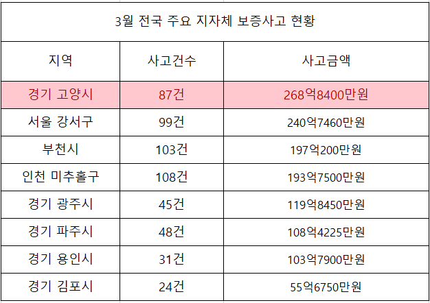 3월 기준 전국 전세 보증사고 현황. 고양시의 경우 사고금액이 268억8400만원으로 기초지자체 중 가장 사고금액 규모가 큰 것으로 나타났다. 