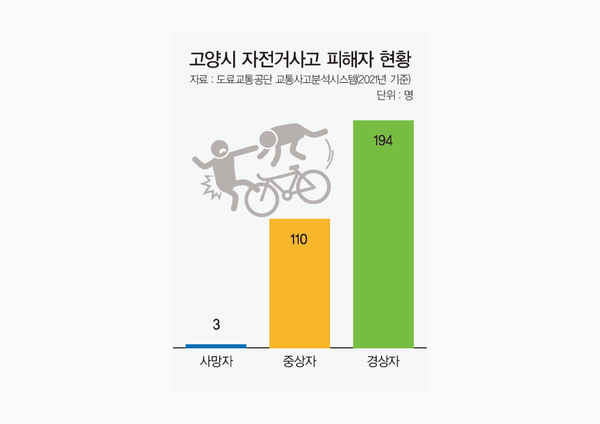 고양시 자전거사고 부상자는 경상자 수가 중상자 수보다 약 2배 가량 많다. 자료=도로교통공단 교통사고분석시스템