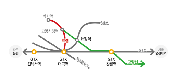 2020년 12월 국토부가 발표한 창릉지구 광역교통계획안에 담긴 식사트램 노선도 [그래픽=이다인]