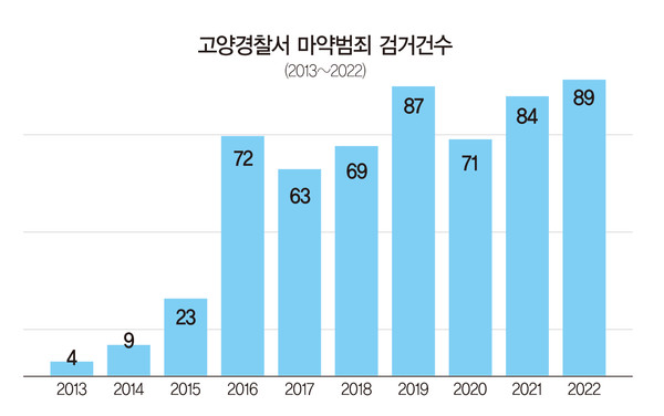 지난 10년간 고양경찰서 마약범죄 검거건수. 마약팀이 별도로 개설되어 있지 않은 일산서부·동부경찰서의 통계는 제외. 본 통계는 고양시 내외에서 고양경찰서 마약팀이 검거한 사건도 포함. 자료=고양경찰서