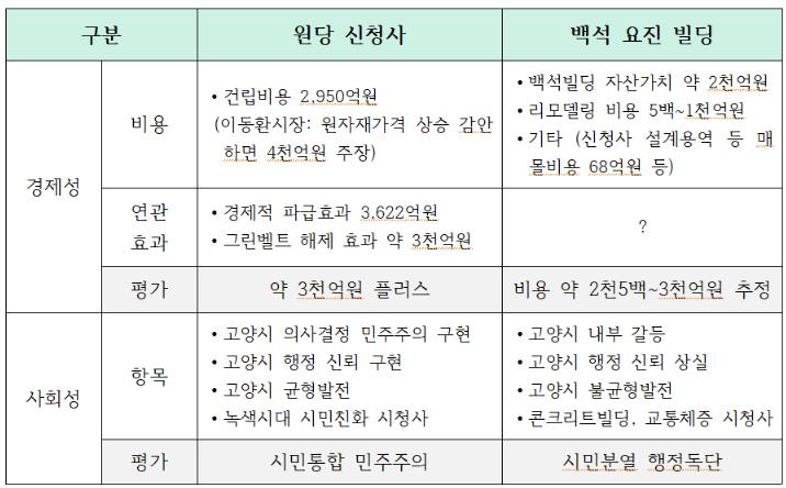 경제성, 사회성 측면에서 비교한 원당 신청사 vs 백석 요진빌딩(출처: 오건호 정책위원장 발제자료)