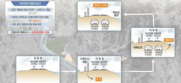 수변도시 개발 투자를 통한 자유로 지하도로 추진을 나타낸 도표. [이미지제공=고양시]