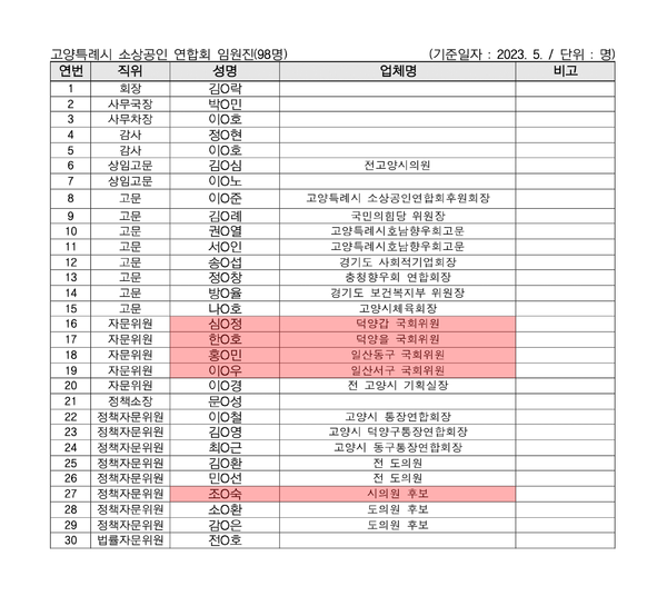 고양특례시 소상공인 연합회 임원진 명단 (기준일자: 2023.5). 강조 처리된 부분은 위에서부터 차례로 심상정·한준호·홍정민·이용우 국회의원, 조현숙 고양시의회 부의장.