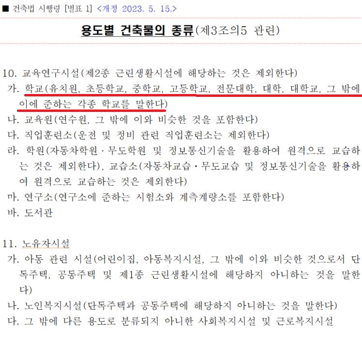현행 건축법의 용도별 건축물의 기준에서는 고양자유학교와 같은 미인가 대안교육기관이 들어갈 자리가 없는 것이 문제라는 지적이 제기된다.