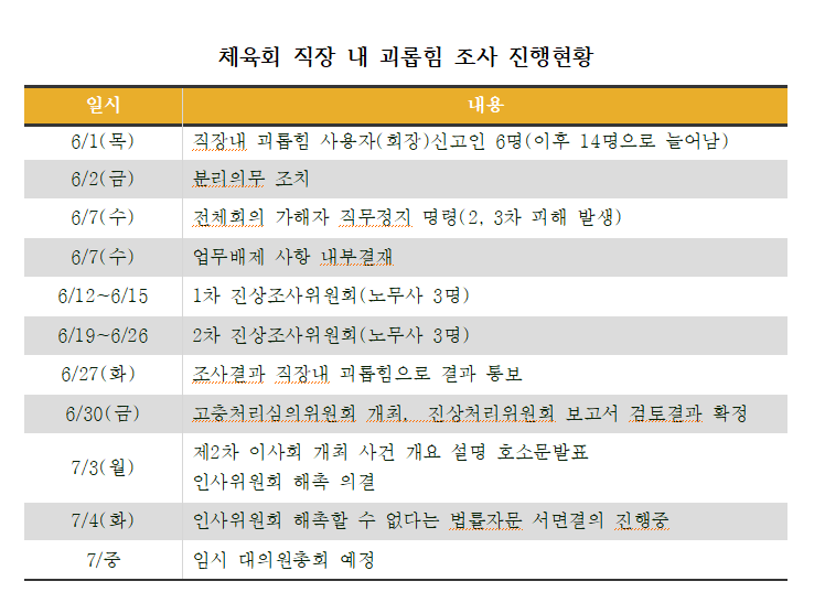 출처: 고양시 체육회 '직장 내 괴롭힘'사건에 대한 이사회 입장문 중