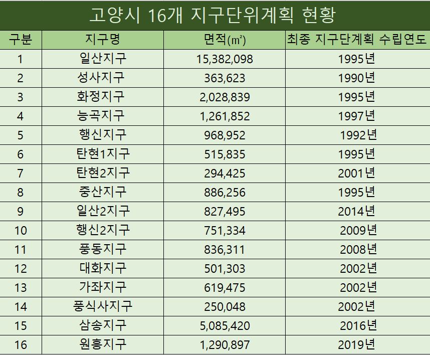 고양시 16개 지구단위계획 현황