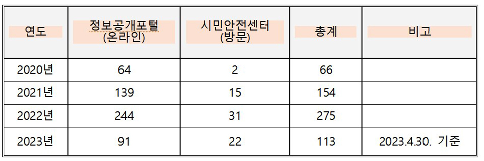 시민들이 요청한 CCTV 영상정보 제공 건수 현황
