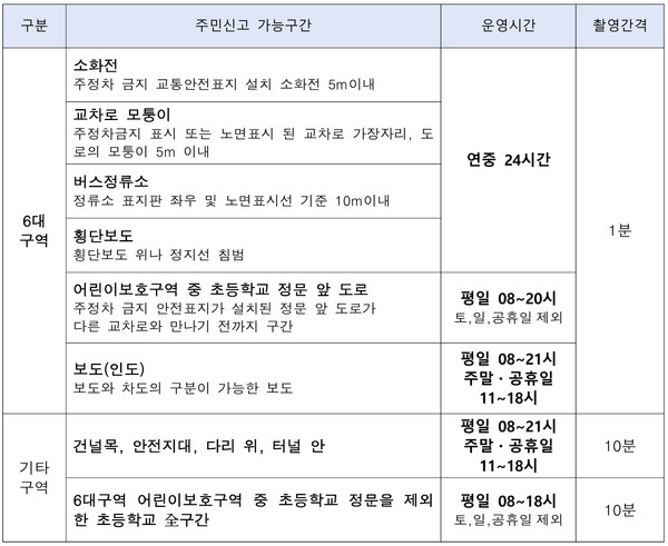 고양시 불법주정차 주민신고제 운영지침