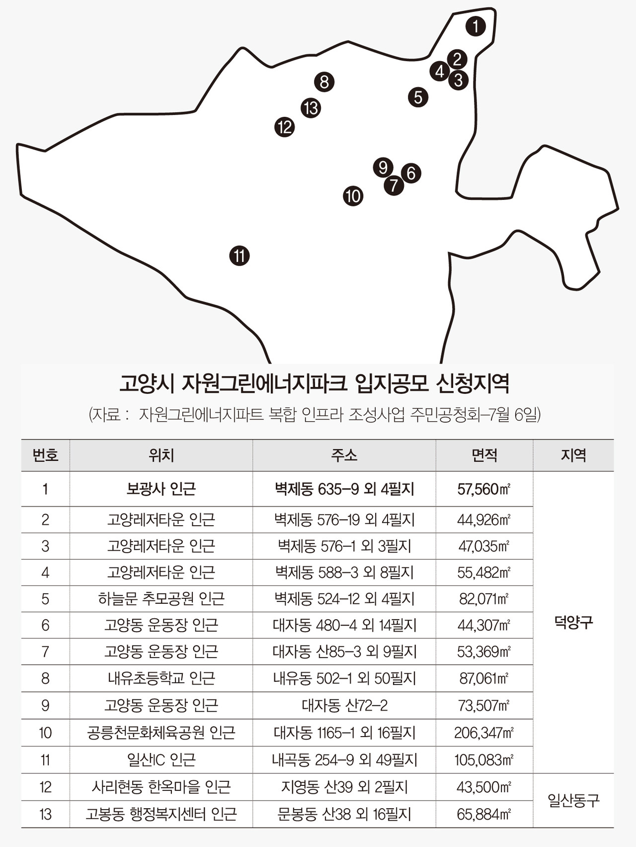 지난 7월 6일 주민공청회에서 발표된 토지주 공모신청 13개 지역에 대한 현황
