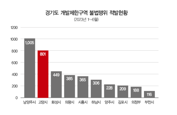 경기도 개발제한구역 불법행위 적발현황(2023년 1~6월). 최다 적발된 경기도내 시·군 10곳 기준. [자료제공=경기도청]