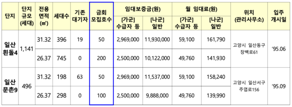 흰돌4단지·문촌9단지 영구임대주택 공급계획[자료=고양시청]