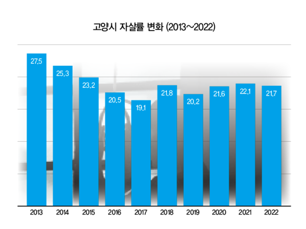 지난 10년간 고양시 자살률 변화. [자료제공=통계청]