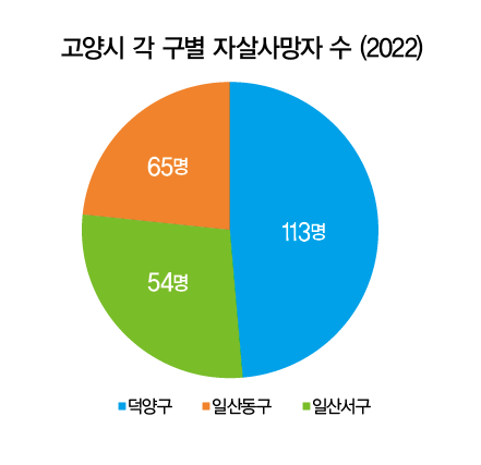 가장 최근 통계인 2022년 기준 고양시 각 구별 사망자 수. [자료제공=통계청]