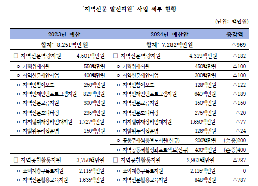 내년 지역신문발전기금 주요 사업 삭감편성 현황