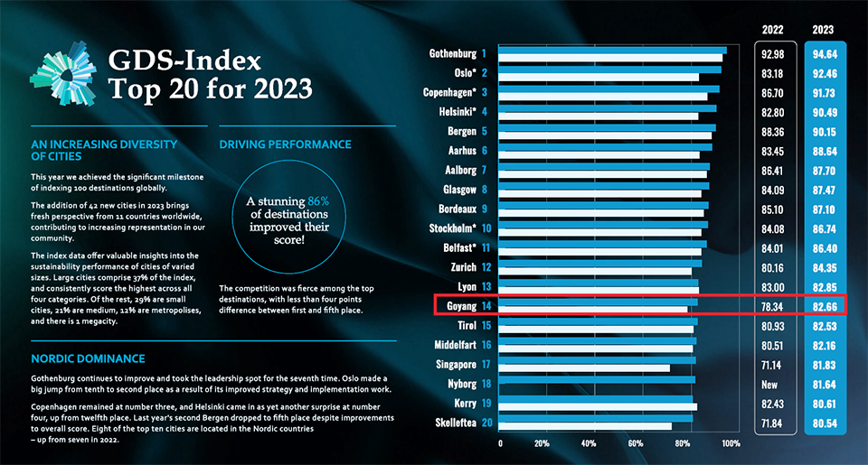 2023 글로벌 마이스 목적지 지속가능성 평가 Top 20 [출처 : 2023 GDS Index Results Report]