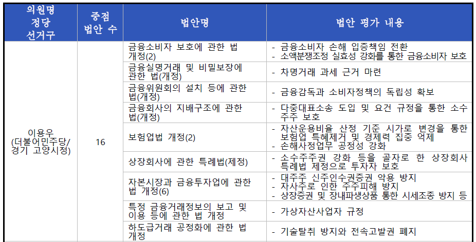 이용우 의원이 발의한 개혁법안 중 주요 내용 및 평가