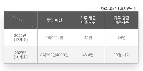고양시 공립작은도서관 현황