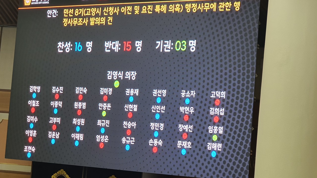  ‘고양시 신청사 이전 및 요진 특혜 의혹 행정사무조사 발의의 건’이 표결 결과 찬성표가 과반을 넘지 못해 부결됐다. 