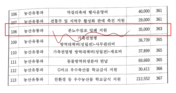 2023년도 제3회 추가경정예산(안)에 신규 편성된 '분뇨수집조 밀폐 지원' 사업(단위: 천 원). 돈사환경개선사업의 일환으로 진행되는 해당 지원사업은 시가 농축사 5곳에 분뇨수집조 밀폐를 지원하는 내용이다.