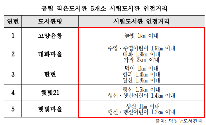 고양시도서관센터가 명시한 공립 작은도서관 5개소와 시립도서관과의 인접거리. [자료제공=고양시의회]