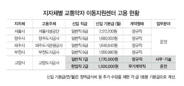 지자체별 교통약자 이용지원센터 고용 현황.